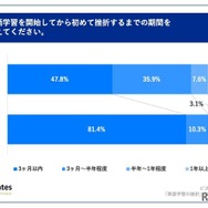 英語学習を開始してから初めて挫折するまでの期間を教えてください