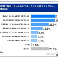 .英語学習で挫折しないために工夫したことを教えてください