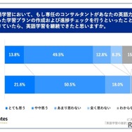 英語学習において、もし専任のコンサルタントがあなたの英語力にあった学習プランの作成および進捗チェックを行うといったことができていたら、英語学習を継続できたと思いますか