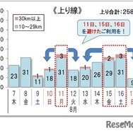 10km以上の渋滞回数＜上り線＞