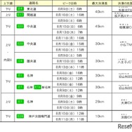 各社の特に長い渋滞発生予測