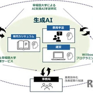 スマートエスイー:生成AI産学エコシステム図