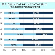 日焼け止め、スキンケアアイテム