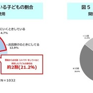 普段からお化粧（メイク）をしていますか
