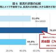 メイク使用と不使用、肌の状態比較