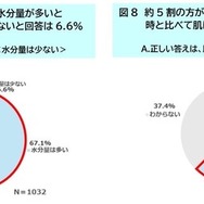 小学生の肌状態について質問