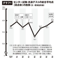 共通テストの平均点は3年連続で上昇