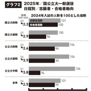 国公立大学2025年度一般選抜、日程別志願者・合格者動向