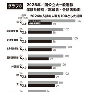 国公立大学2025年度一般選抜、学部系統別志願者・合格者動向