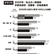 私立大学2025年度一般選抜、学部系統別志願者・合格者動向