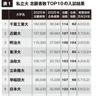 私立大志願者数TOP10の入試結果