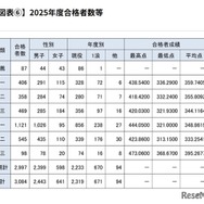 2025年度合格者数等