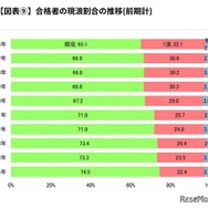 合格者の現浪割合の推移（前期計）