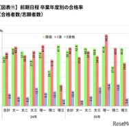 卒業年度別の合格率（合格者数／志願者数）