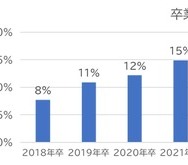 有効回答数700名（男性303人、女性397人／各大学100名ずつ）　早稲田大学・慶應義塾大学・明治大学・青山学院大学・立教大学・中央大学・法政大学の卒業生