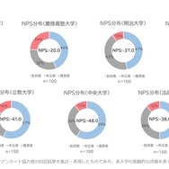 各大学のNPS