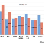 入学者の地域別合格率