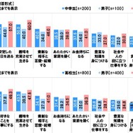 「安定」と「好きなこと」の間で揺れる中高生たち…1,000人の声から見える未来