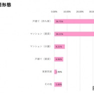 現在の住居形態