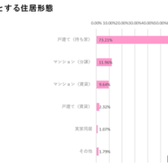 将来理想とする住居形態
