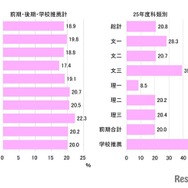 合格者の女子割合