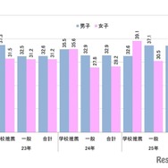 男女別の合格率（合格者数／志願者数）