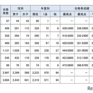 2025年度合格者数等