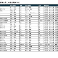 第1回「全国高等学校麻雀選手権大会」本選出場チーム決定