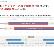 家庭と仕事（キャリア）の優先順位付け、男性と女性のどちらが行うべきだと思いますか