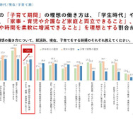理想の働き方について、就活時、現在、子育てをする時期のそれぞれ教えてください