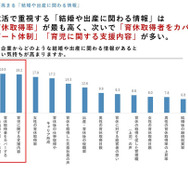 企業からどのような結婚や出産に関わる情報があると就職したい気持ちが高まりますか