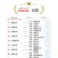 人気ランキング全国版（2025年7月31日）国公立大学
