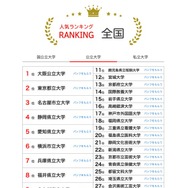 人気ランキング全国版（2025年7月31日）公立大学