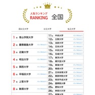 人気ランキング全国版（2025年7月31日）私立大学