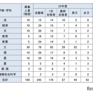 学校推薦型学部別志願者数・合格者数