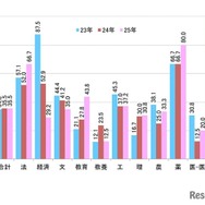学校推薦型の合格率（最終合格者数／志願者数）