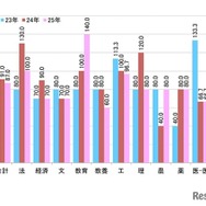学校推薦型の定員充足率（最終合格者数／募集人員）