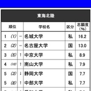 進学ブランド力調査2025・東海北陸（男子）