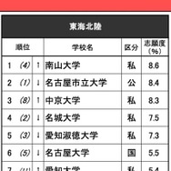 進学ブランド力調査2025・東海北陸（女子）