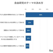 自由研究のテーマの決め方
