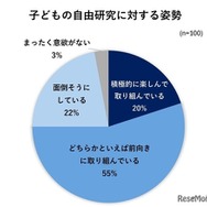 子供の自由研究に対する態度