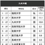 進学ブランド力調査2025九州沖縄（総合トップ10）