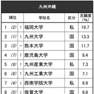 進学ブランド力調査2025九州沖縄（男子トップ10）