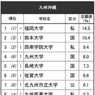 進学ブランド力調査2025九州沖縄（女子トップ10）