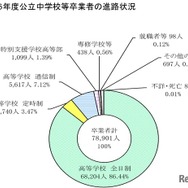 令和6年度 東京都公立中学校等卒業者の進路状況