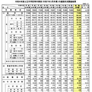 令和6年度 東京都公立中学校等卒業者（2025年3月卒業）の進路状況調査結果