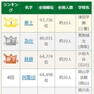 第107回全国高校野球選手権大会出場選手の珍しいレア名字ランキングTOP5