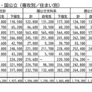 入学までにかかった費用・国公立（専攻別／住まい別）