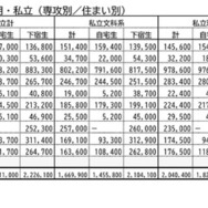 入学までにかかった費用・私立（専攻別／住まい別）