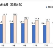受験料推移（設置者別）
